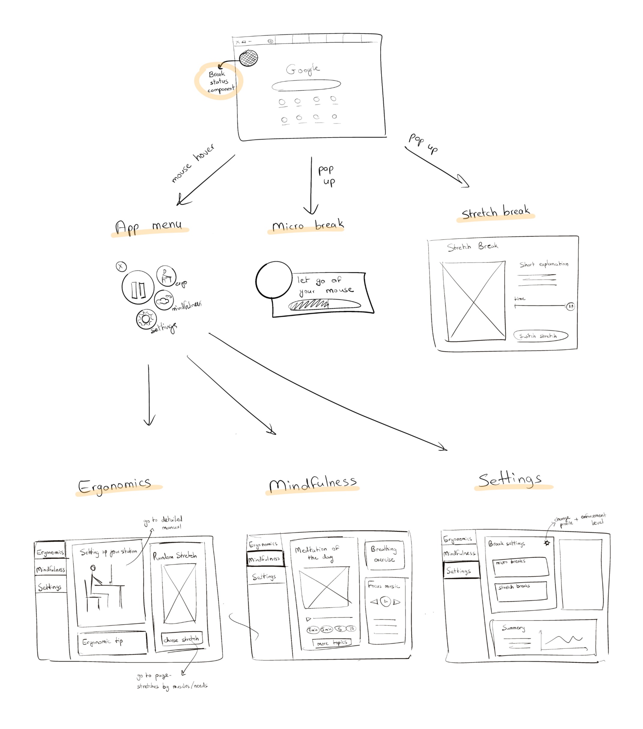 Flow diagram — from browser with status component, to app menu, to micro-break, stretch break, Ergonomics, Mindfulness and Settings screens